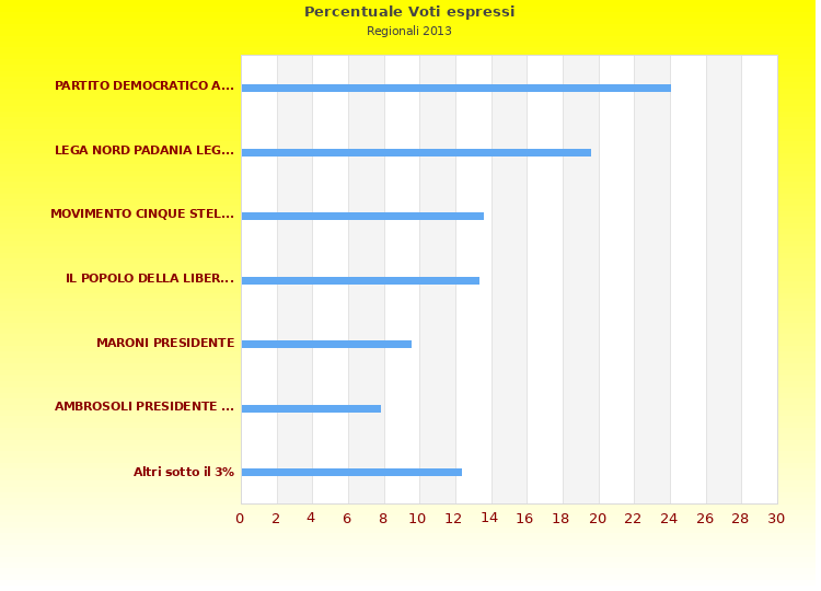 Grafico